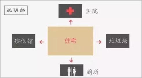 住宅风水指南